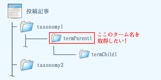 Wordpressで投稿した記事のカスタム分類（タクソノミー）からタームの親を取得する | 株式会社LIG(リグ)｜DX支援・システム開発・Web制作