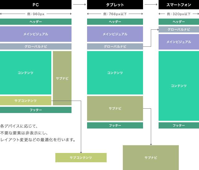 レスポンシブwebデザイン　各デバイスに応じて、不要な要素は非表示にし、レイアウト変更などの最適化をおこないます。