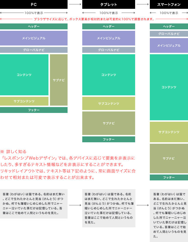 リキッドレイアウト　※ 詳しく知る「レスポンシブWebデザイン」では、各デバイスに応じて要素を非表示にしたり、多すぎるテキスト情報などを非表示にすることができます。リキッドレイアウトでは、テキスト等は下記のように、常に画面サイズに合わせて相対または可変で表示することができます。