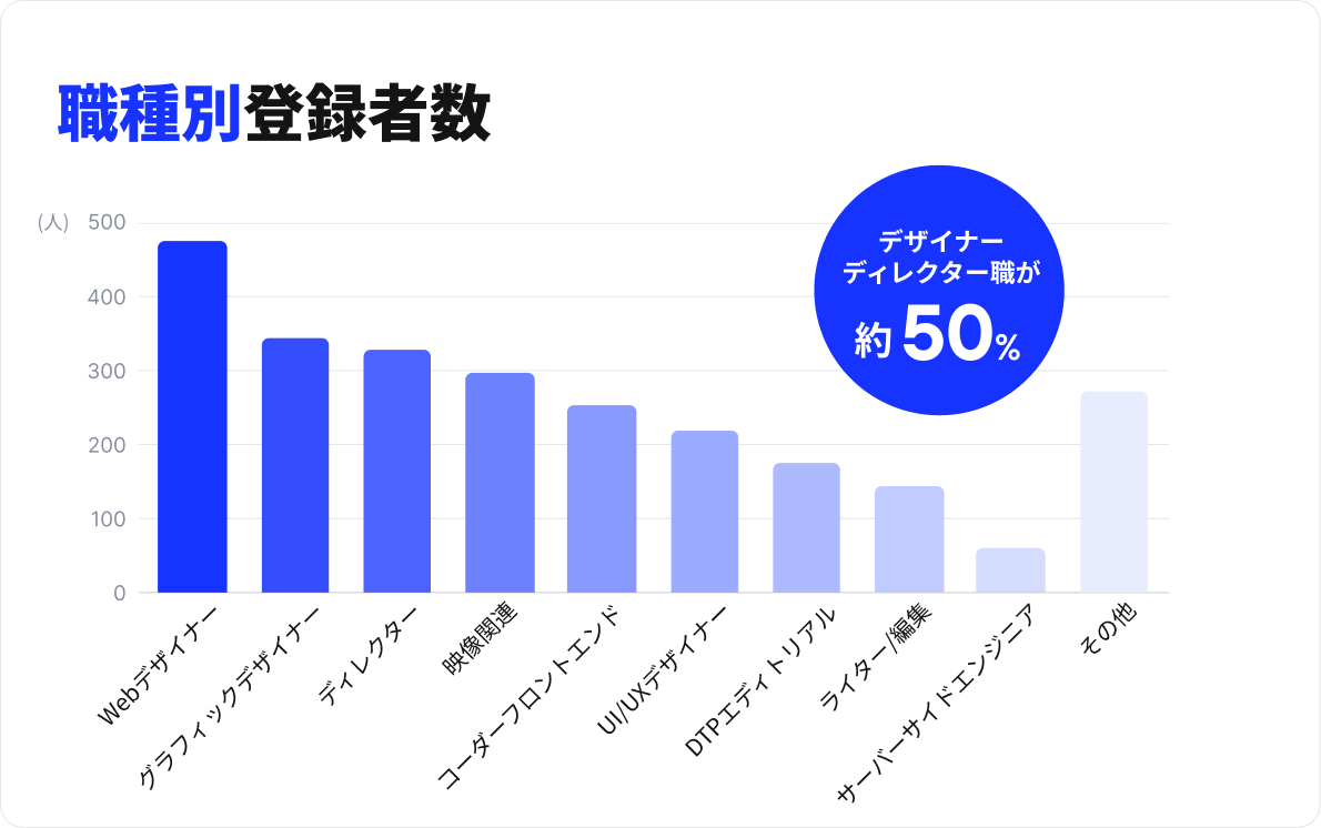 職種別登録者数: Webデザイナー、グラフィックデザイナー、ディレクターなど職種別の登録者数グラフ。デザイナー・ディレクター職が登録者の約50%