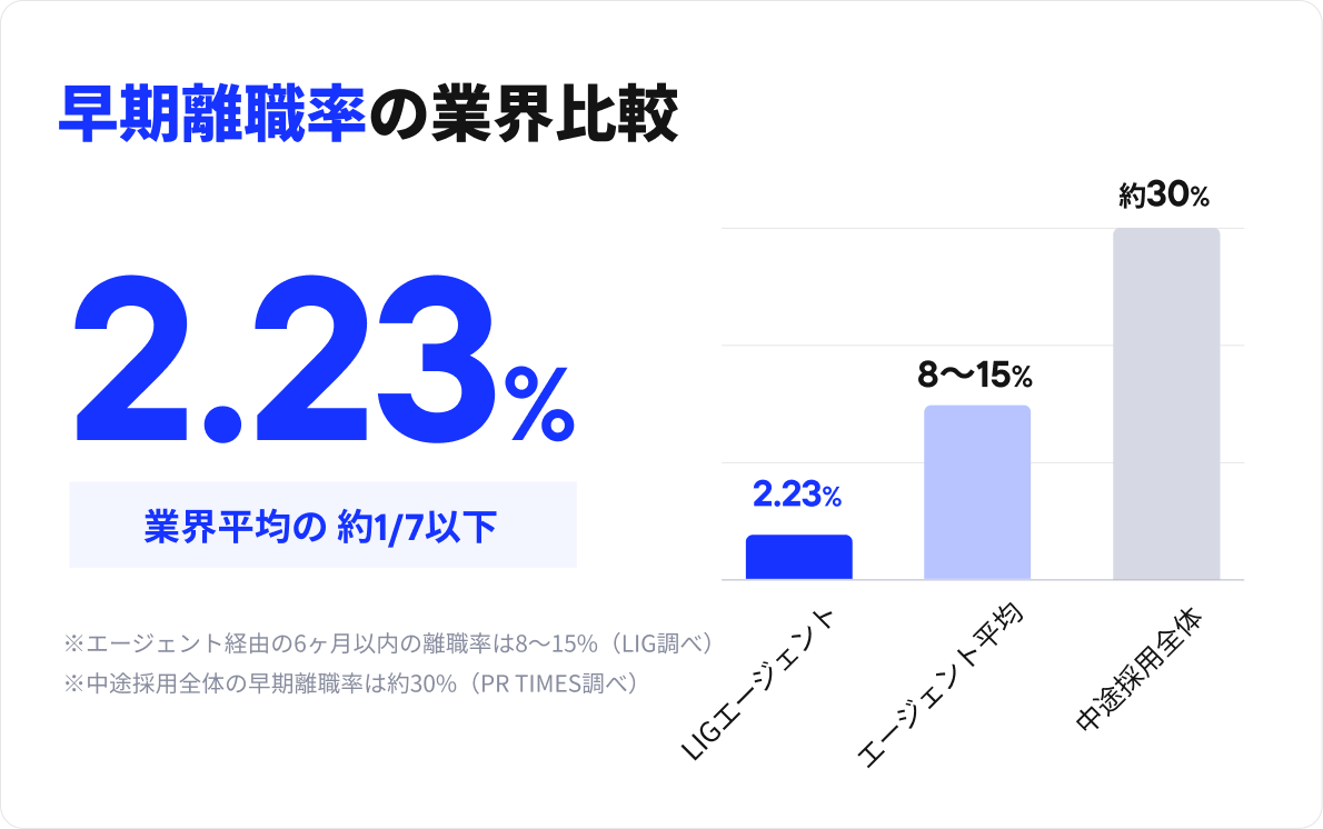 早期離職率の業界比較: LIGエージェント2.23%、エージェント平均8〜15%、中途採用全体約30%