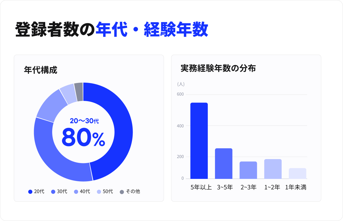 登録者数の年代・経験年数: 20〜30代が約80%、実務経験5年以上が最多