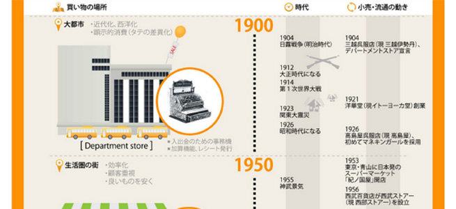 消費社会の変遷にみる、日本の小売とレジの歴史