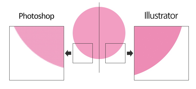 図形を使ってビットマップ画像とベクター画像の違いを表す画像