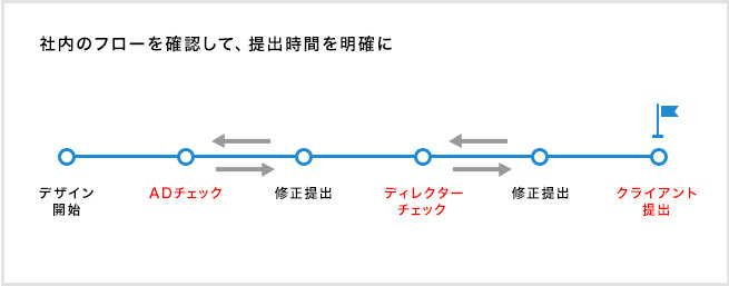 新人デザイナー必見 制作スケジュールを守るために実践したい3つの管理テクニック 株式会社lig