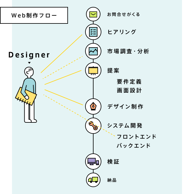 具体的に何をするの Web制作におけるwebデザイナーの仕事とは 株式会社lig