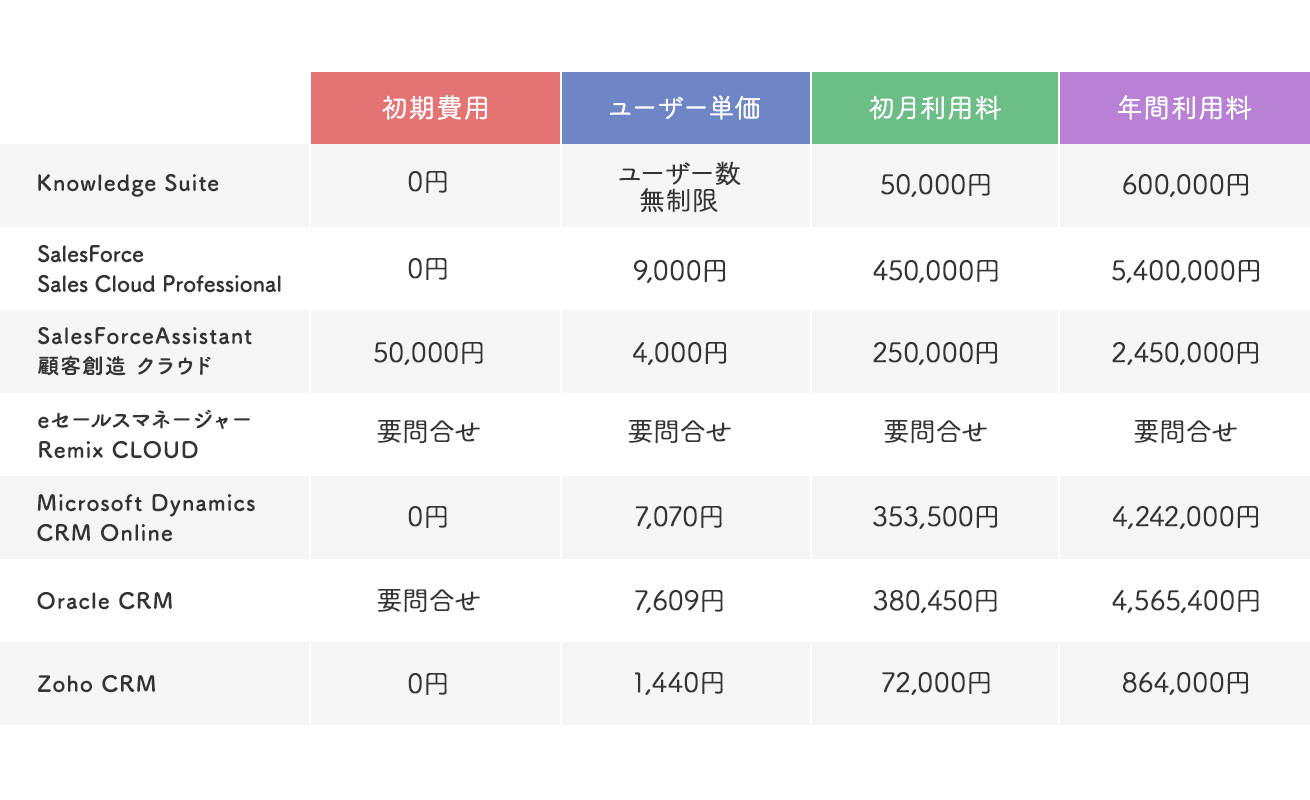 Crmを徹底比較 Sfaにも使えるおすすめ顧客管理システム7選