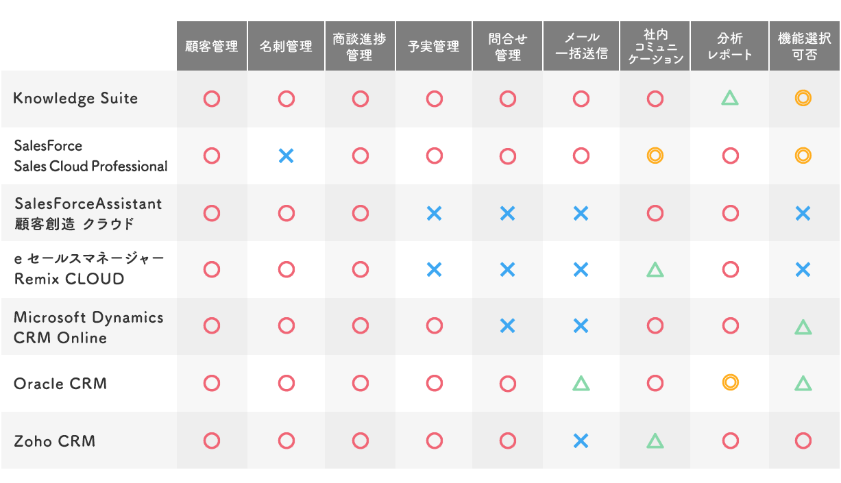 Crmを徹底比較 Sfaにも使えるおすすめ顧客管理システム7選