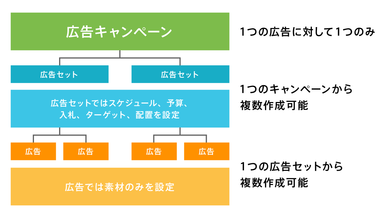 Facebook広告の掲載方法 Vol 2 キャンペーン ターゲット設定のポイント解説 株式会社lig