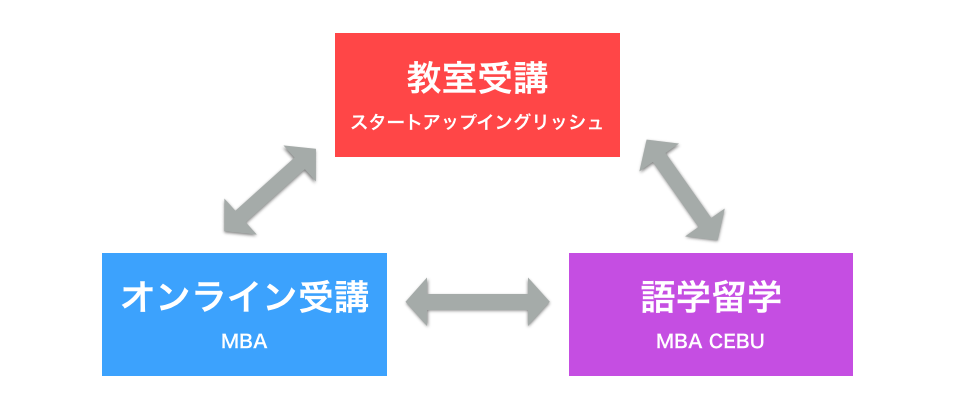受講スタイル