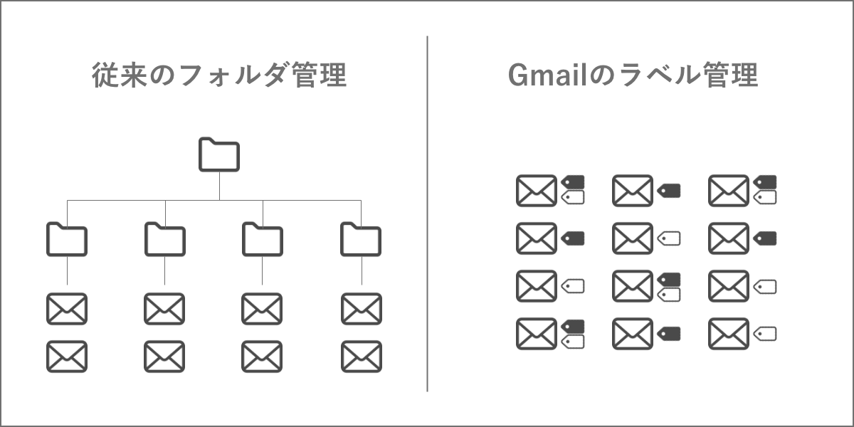 21 Gmailのフォルダ分け方法 自動振り分けの方法も 株式会社lig