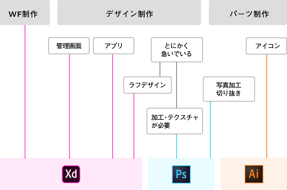 アドビ製品の使い分け