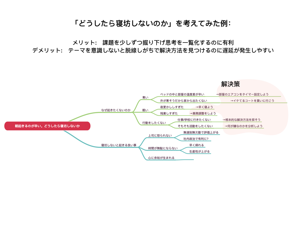 樹形図 マンダラート グラフを使って 複雑な話をシンプルに表現する方法 株式会社lig