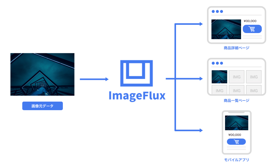 ImageFluxを説明している画像