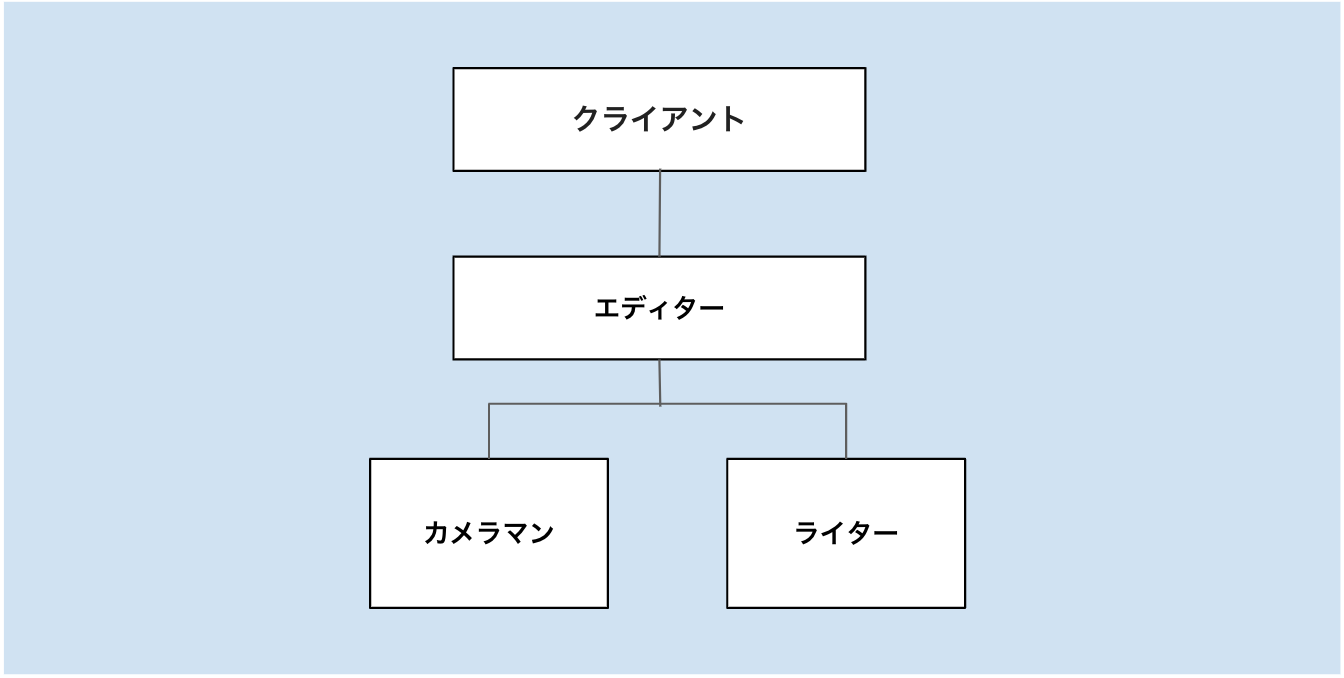 オウンドメディアを外注する場合の運用体制の図です