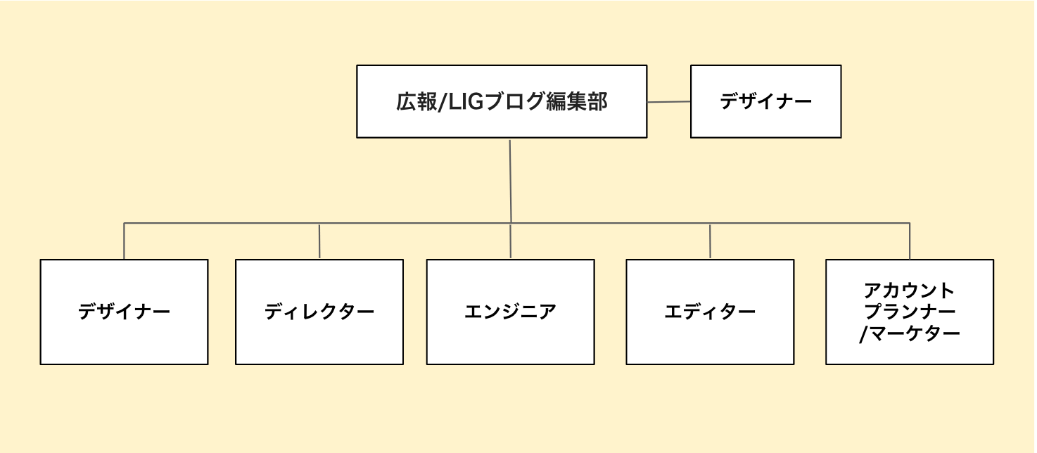 オウンドメディアを内製する場合の運用体制の図です