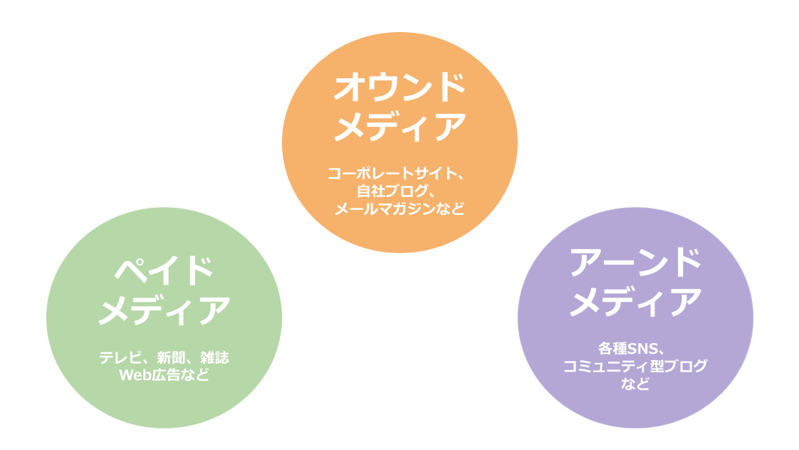トリプルメディアの図