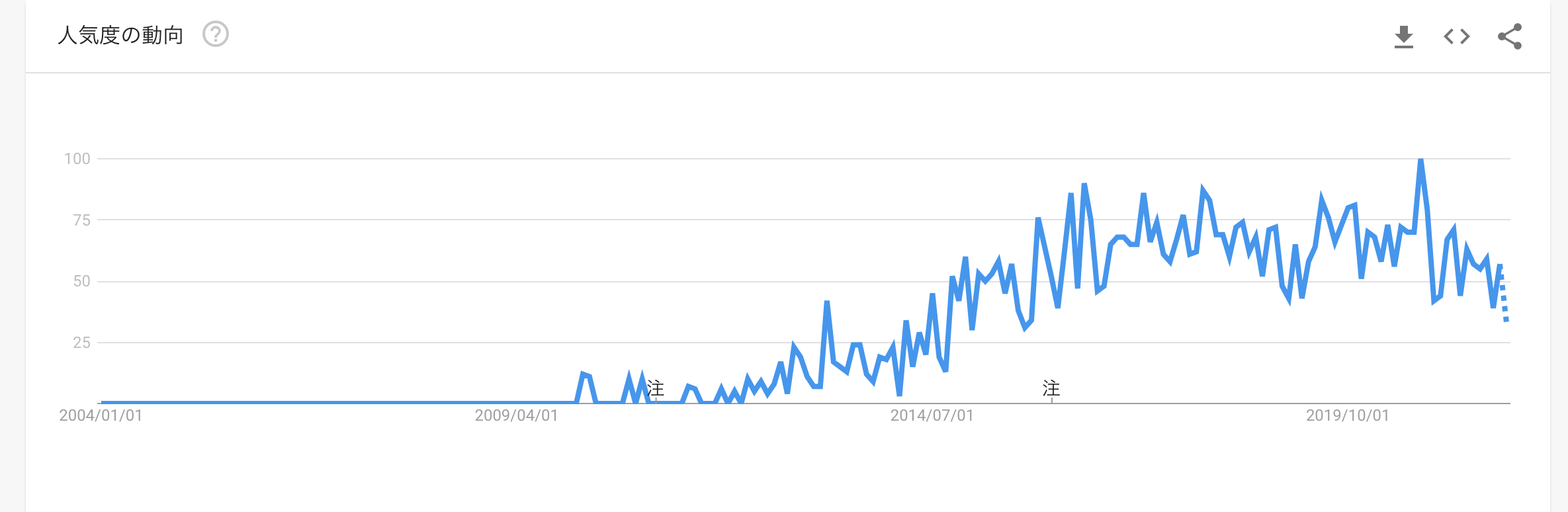 Google Trendsで見る「オウンドメディア」検索ボリューム推移