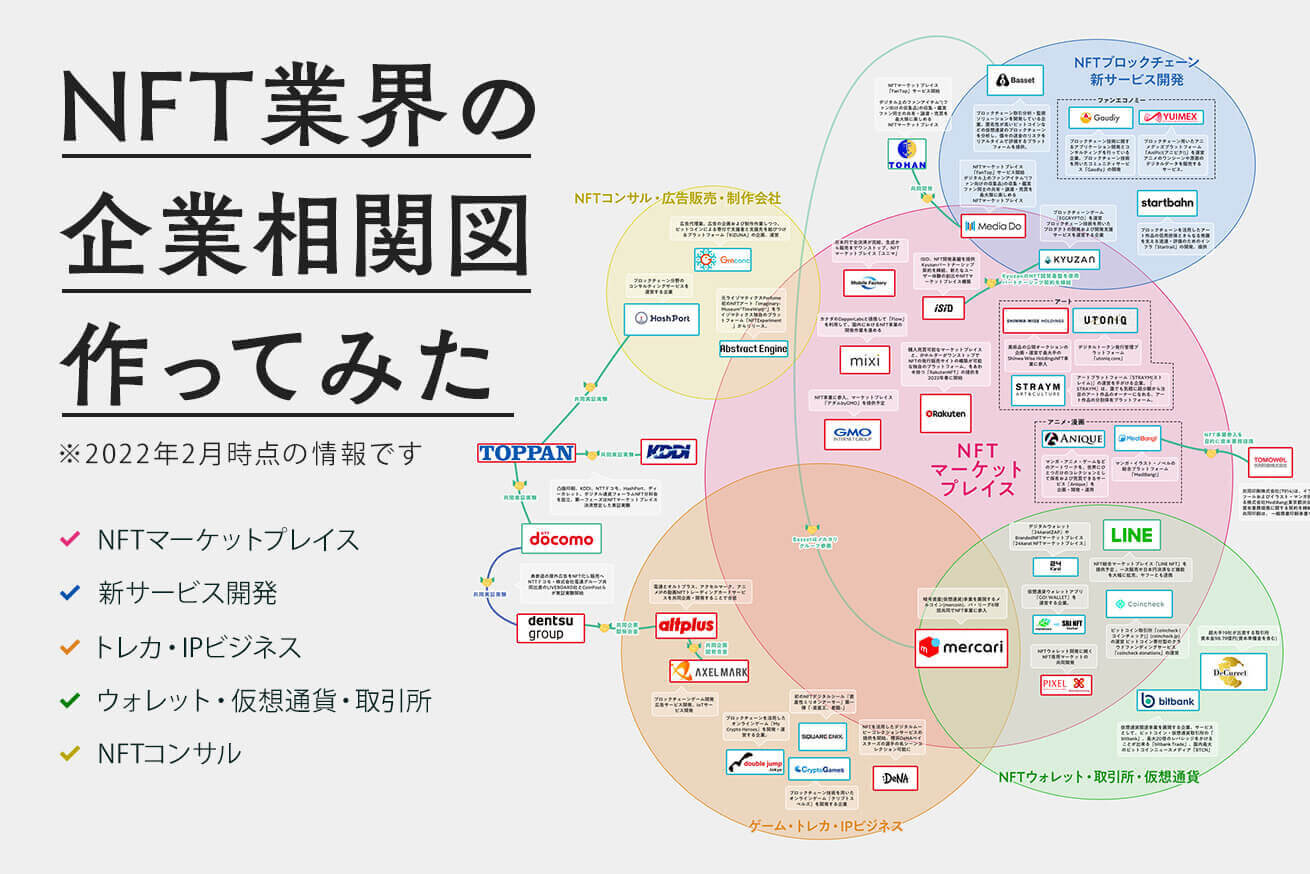 盛り上がるNFT市場の、日本企業相関図を作ってみた | 株式会社LIG(リグ)｜DX支援・システム開発・Web制作