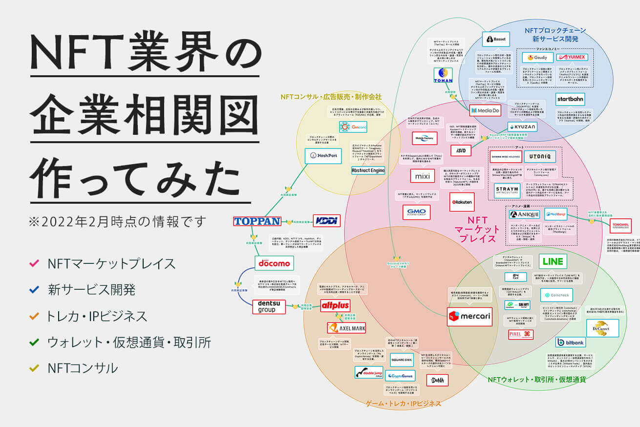 盛り上がるNFT市場の、日本企業相関図を作ってみた