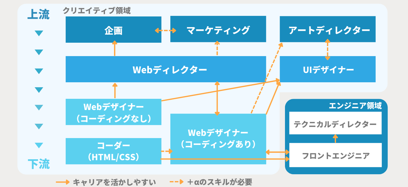 webデザイナーのキャリアステップ・キャリアパスの図解