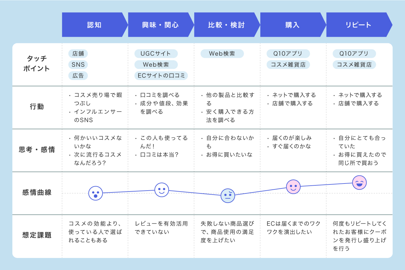 コスメ商品購入までのカスタマージャーニーマップの例。詳細は以下で説明しています。