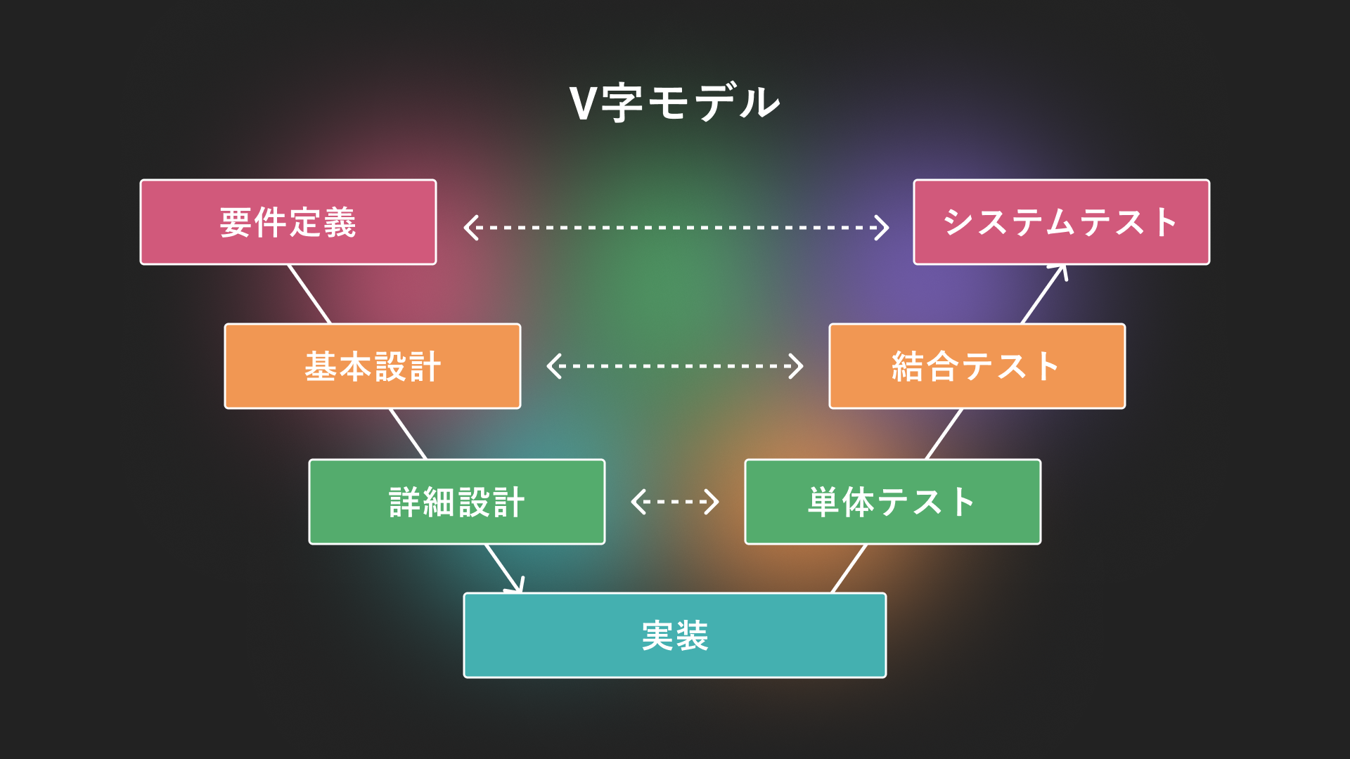 V字モデルの図