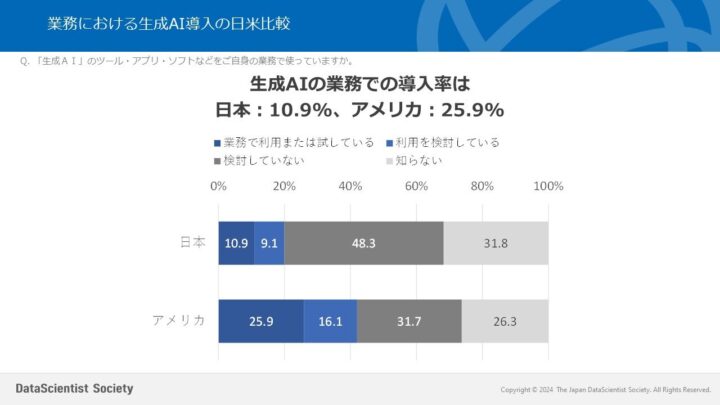 Graph of Gen AI Usage Rates in Japan