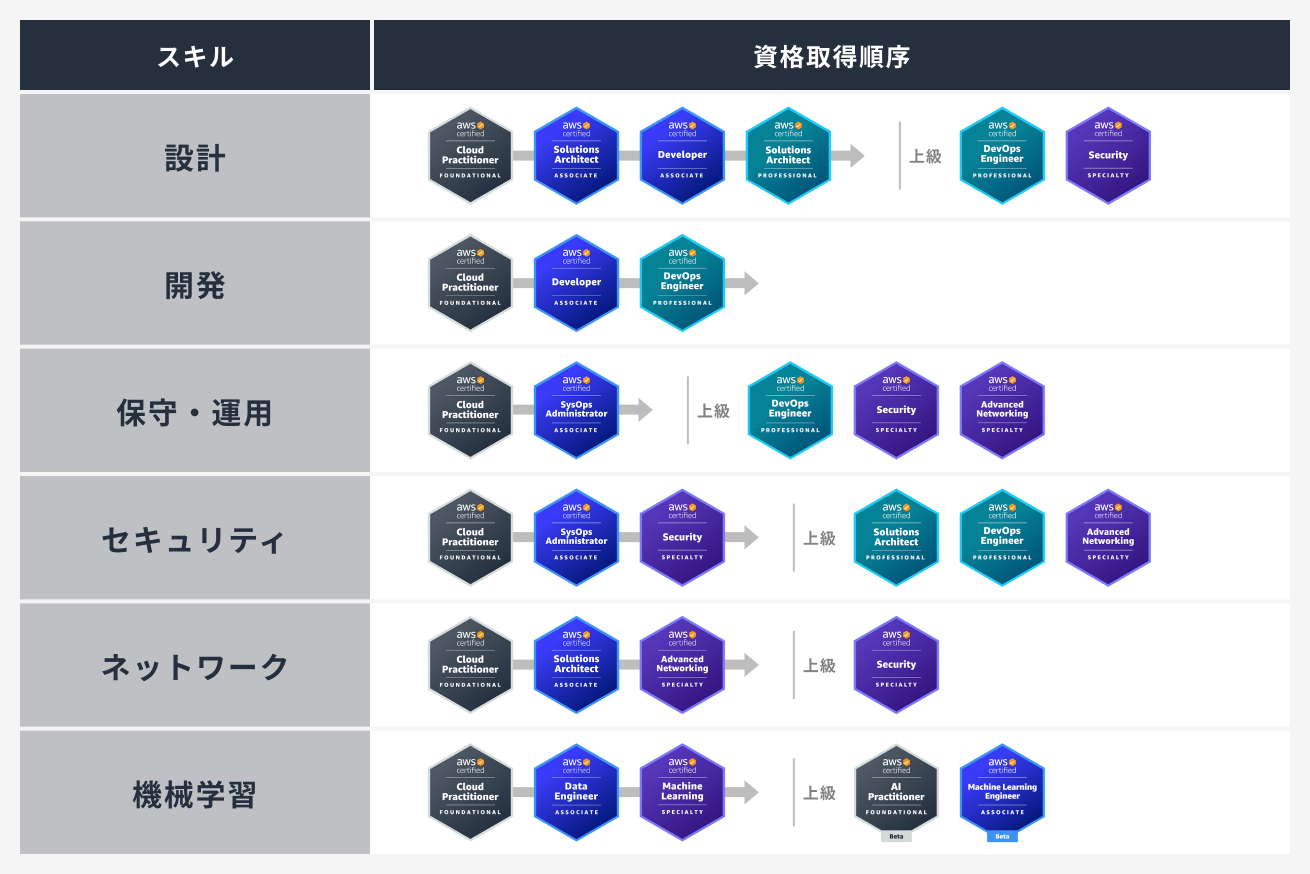 AWS認定資格のロードマップ