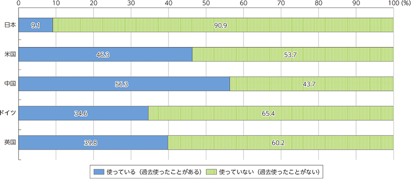 総務省資料（生成AIの利用状況）