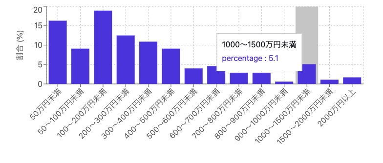 クリエイティブ系フリーランスの年収分布