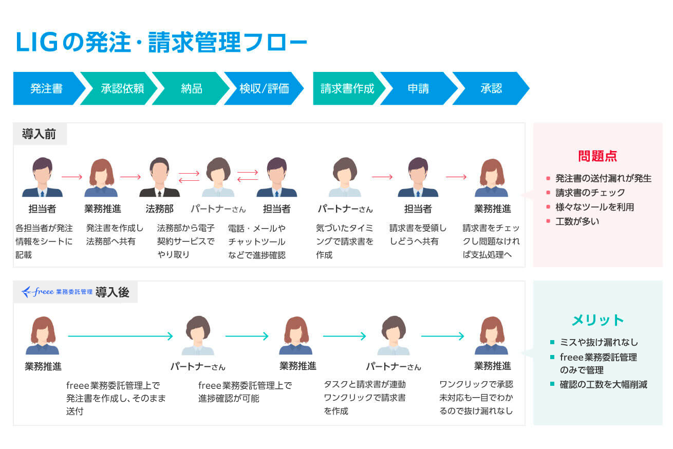 LIG の発注・請求管理フロー図