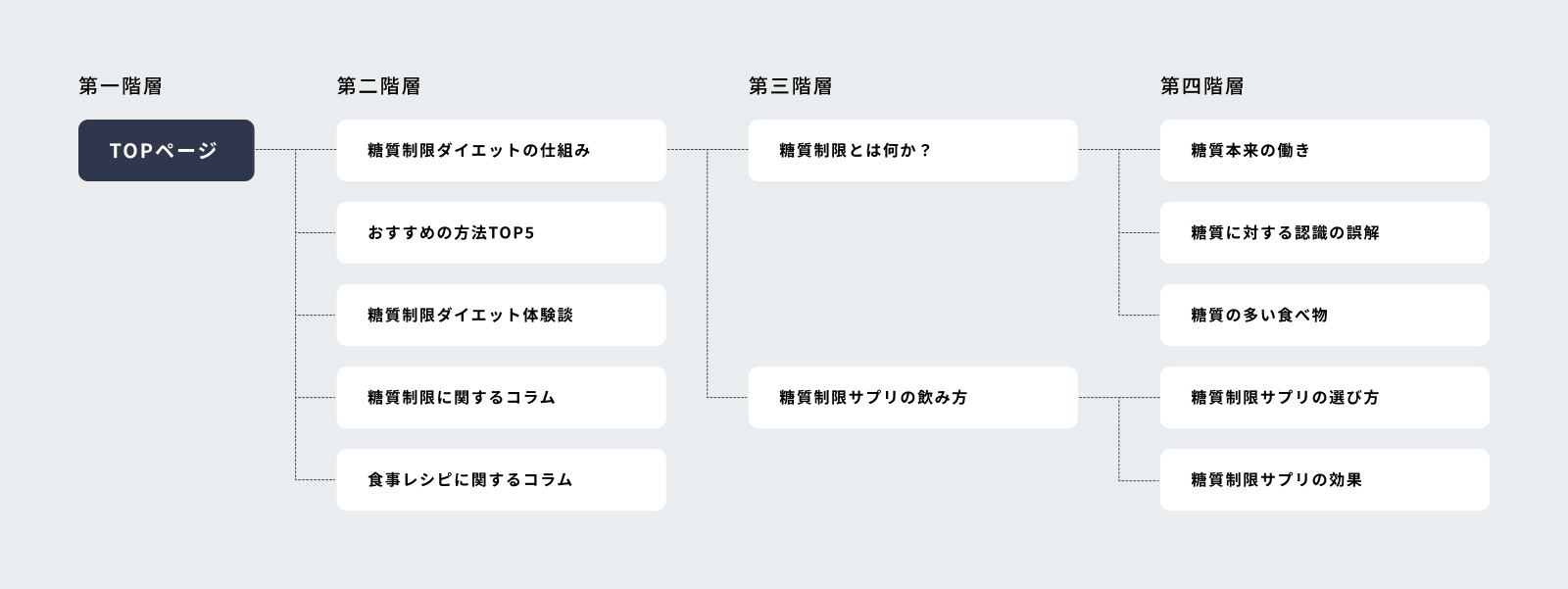 コンテンツマップの作成例