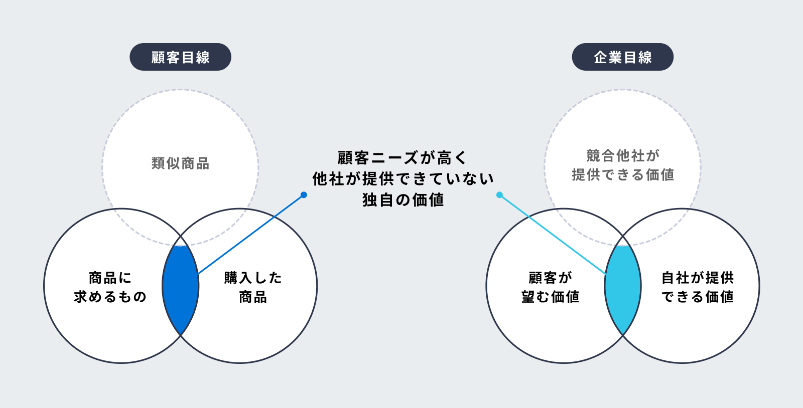 顧客ニーズと提供価値の関係性を示すバリュープロポジションの2つのベン図