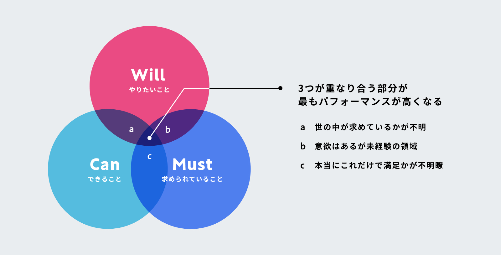 Will（やりたいこと）、Can（できること）、Must（求められていること）の3つの円が重なるベン図。3つの重なり部分が最もパフォーマンスが高くなる領域を示している。