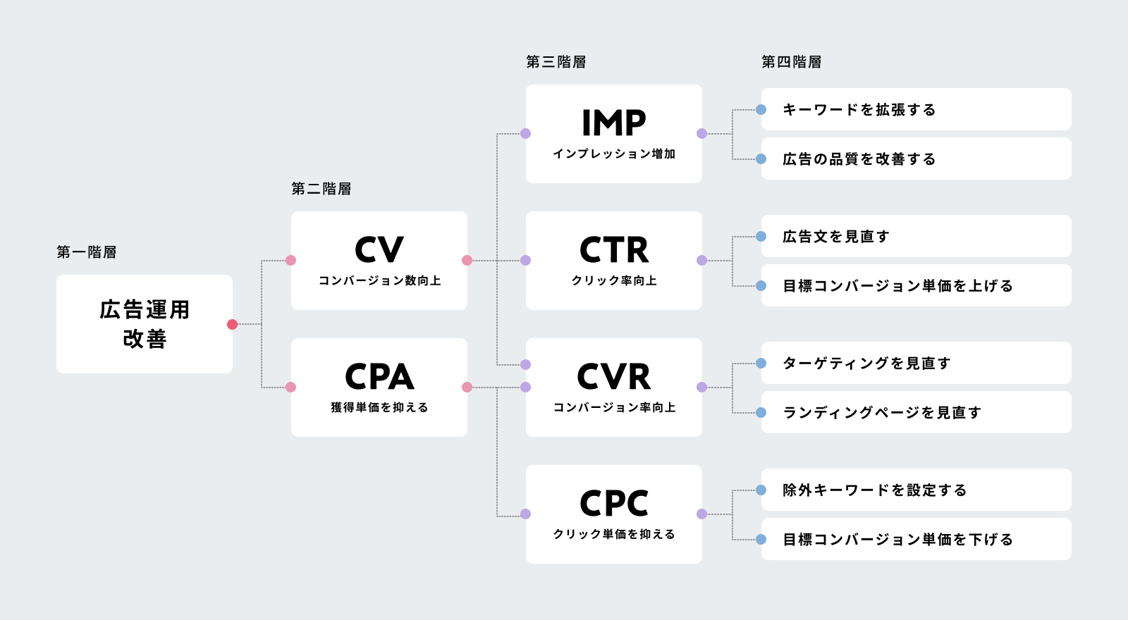 ロジックツリーの例