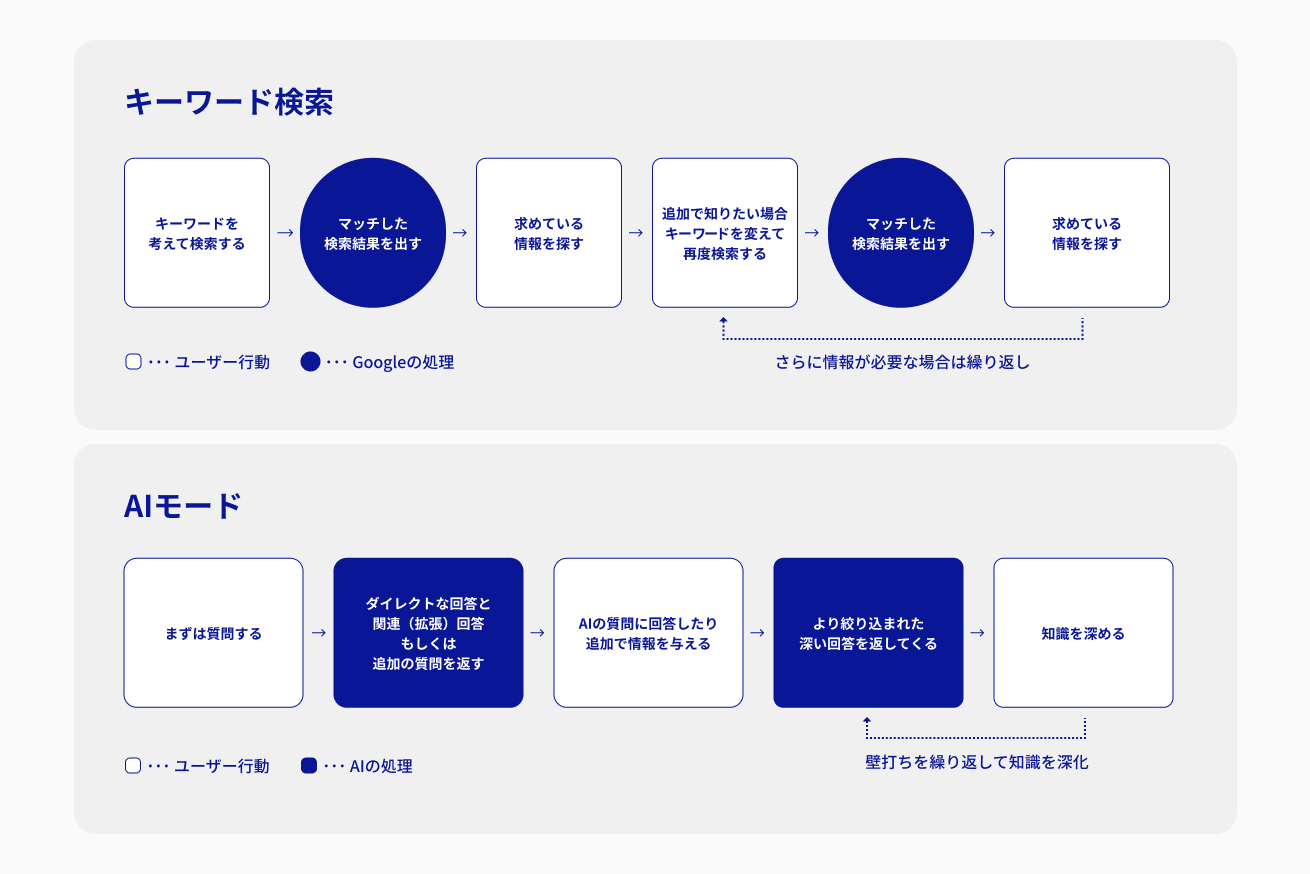AIモードでの検索概念