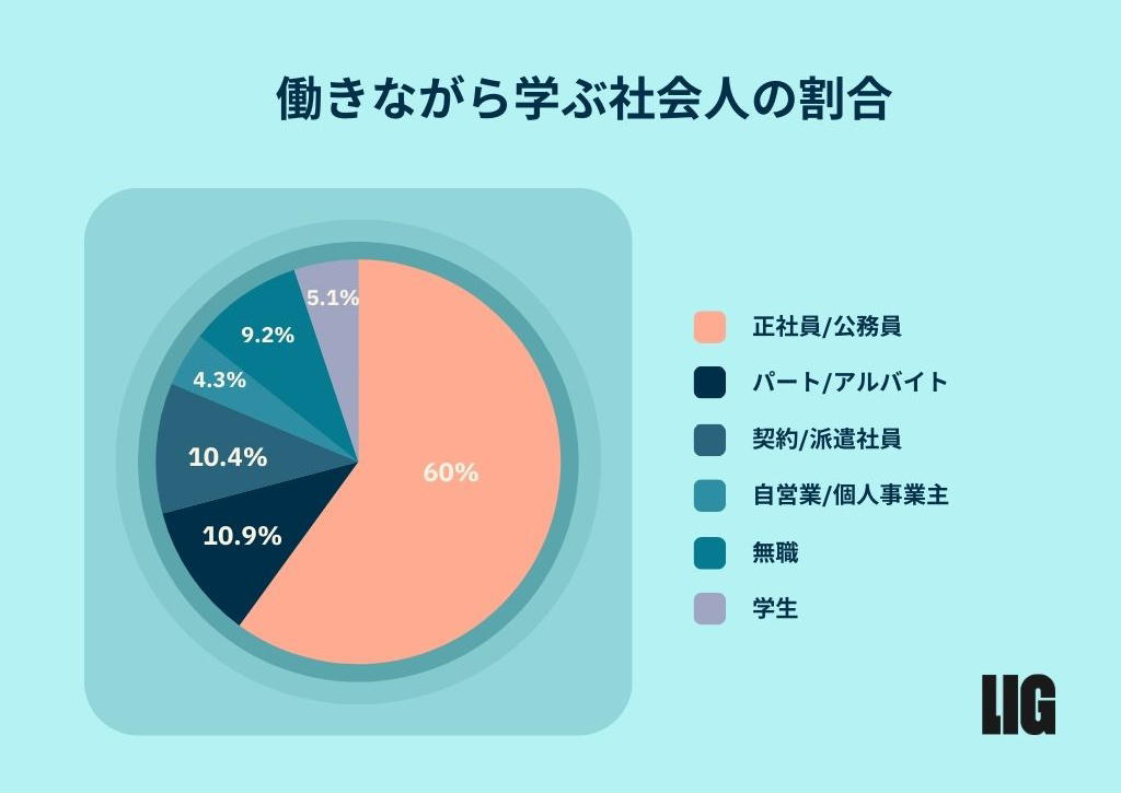 働きながら学んでいる社会人の割合