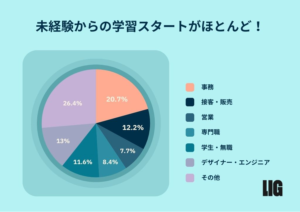 未経験からのスタートがほとんど