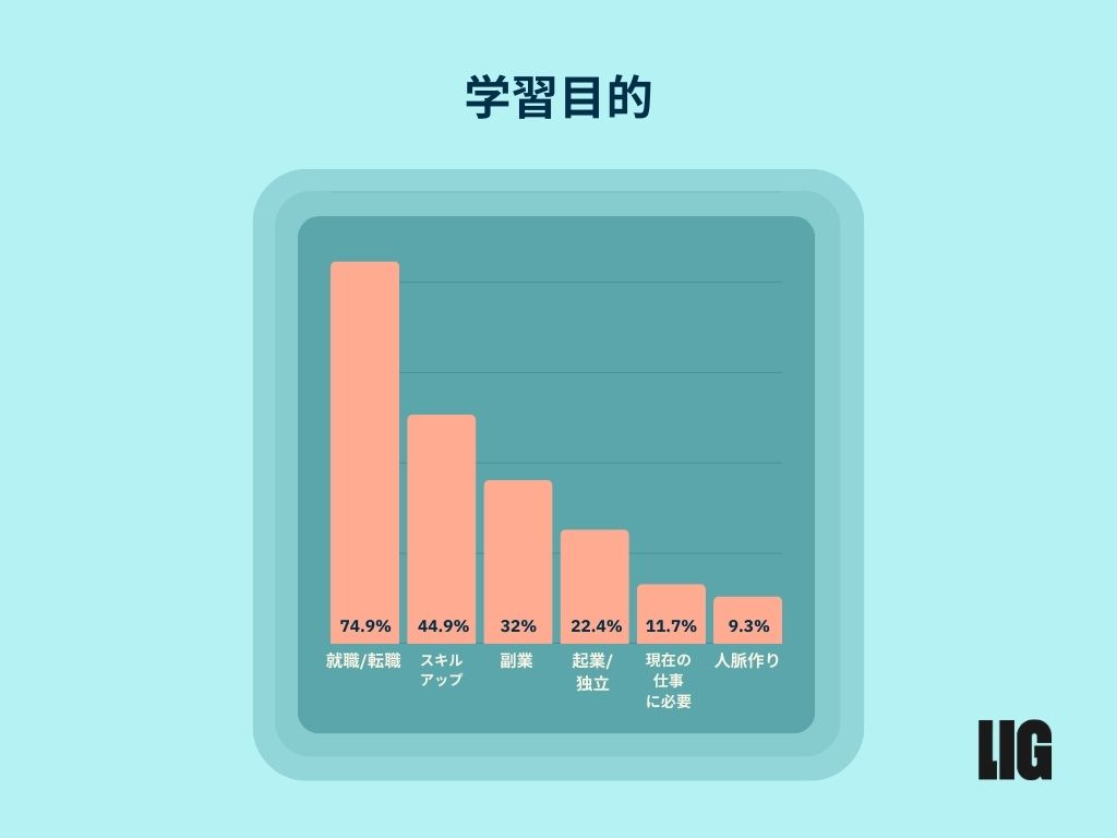 みんなの学習目的