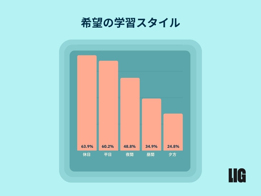 希望の学習スタイル