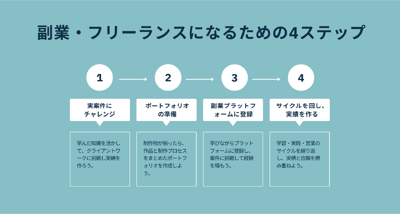 副業・フリーランスになるための4ステップ