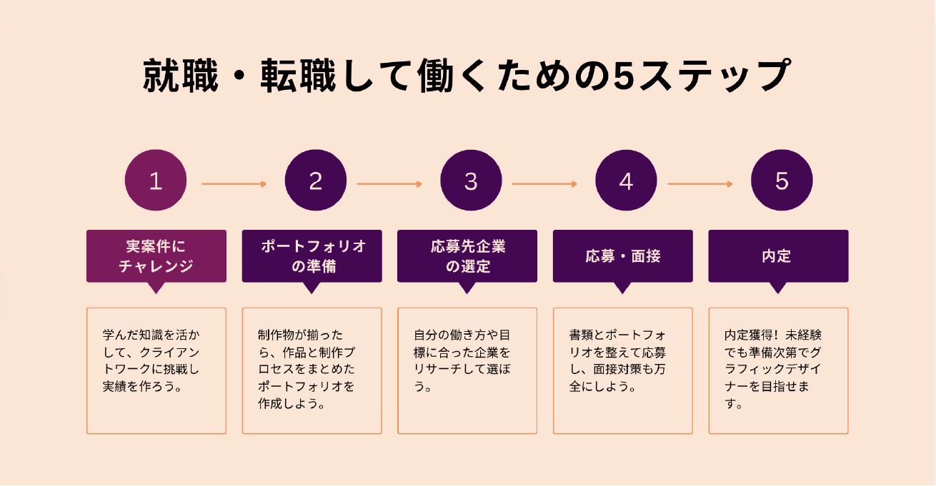 就職・転職して働くための5ステップ