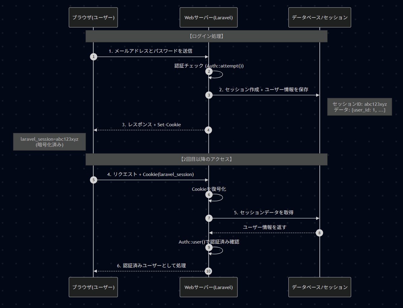 ユーザーがログインしてから2回目のアクセスを行うまでのデータの流れ