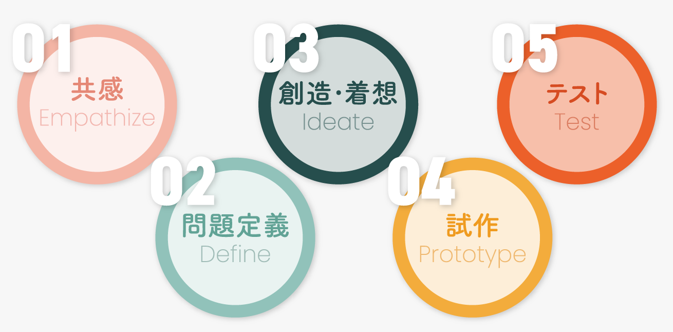 デザイン思考の5つのプロセス