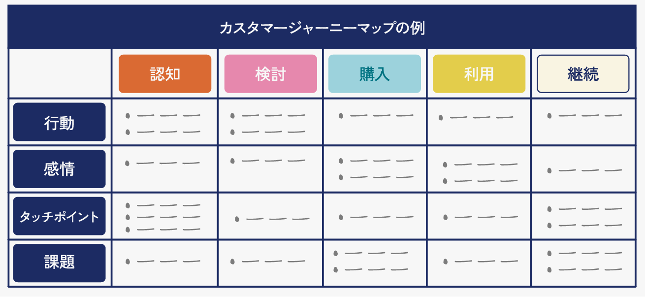 カスタマージャーニーマップの例