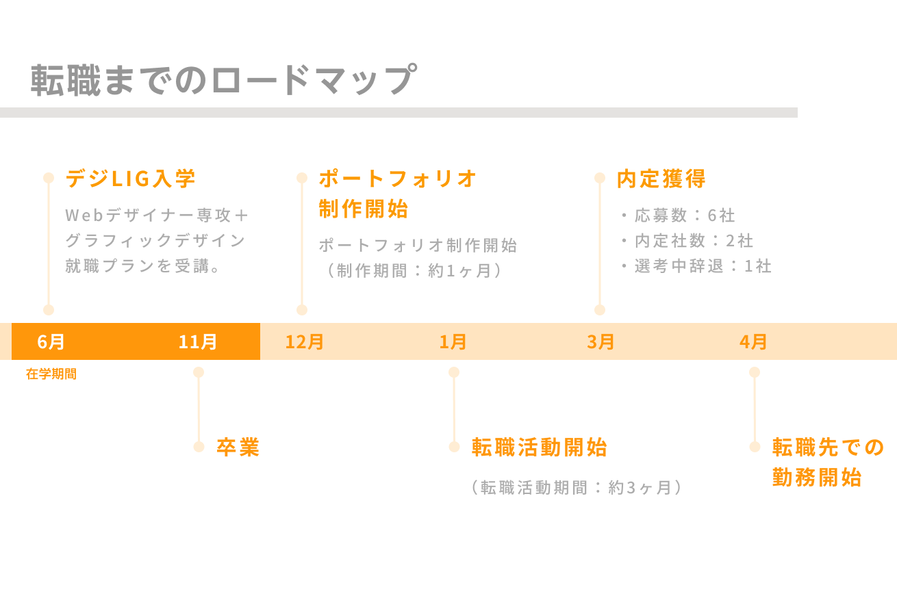 中村さんの転職活動のスケジュール