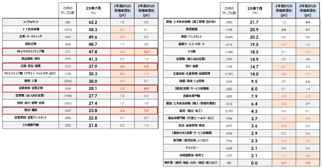 パーソル総合研究所「第十回・テレワークに関する調査」