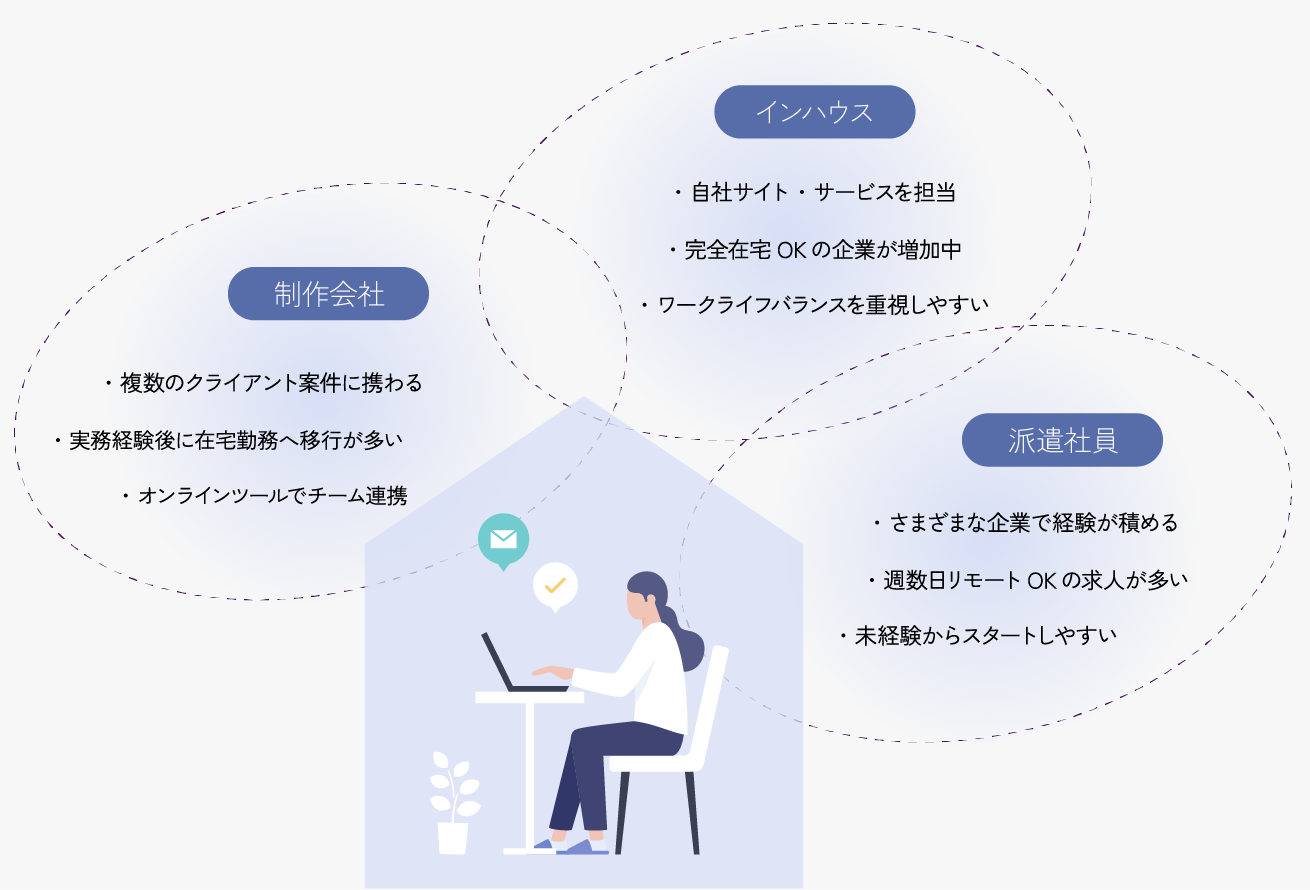 雇用形態別の在宅ワーク