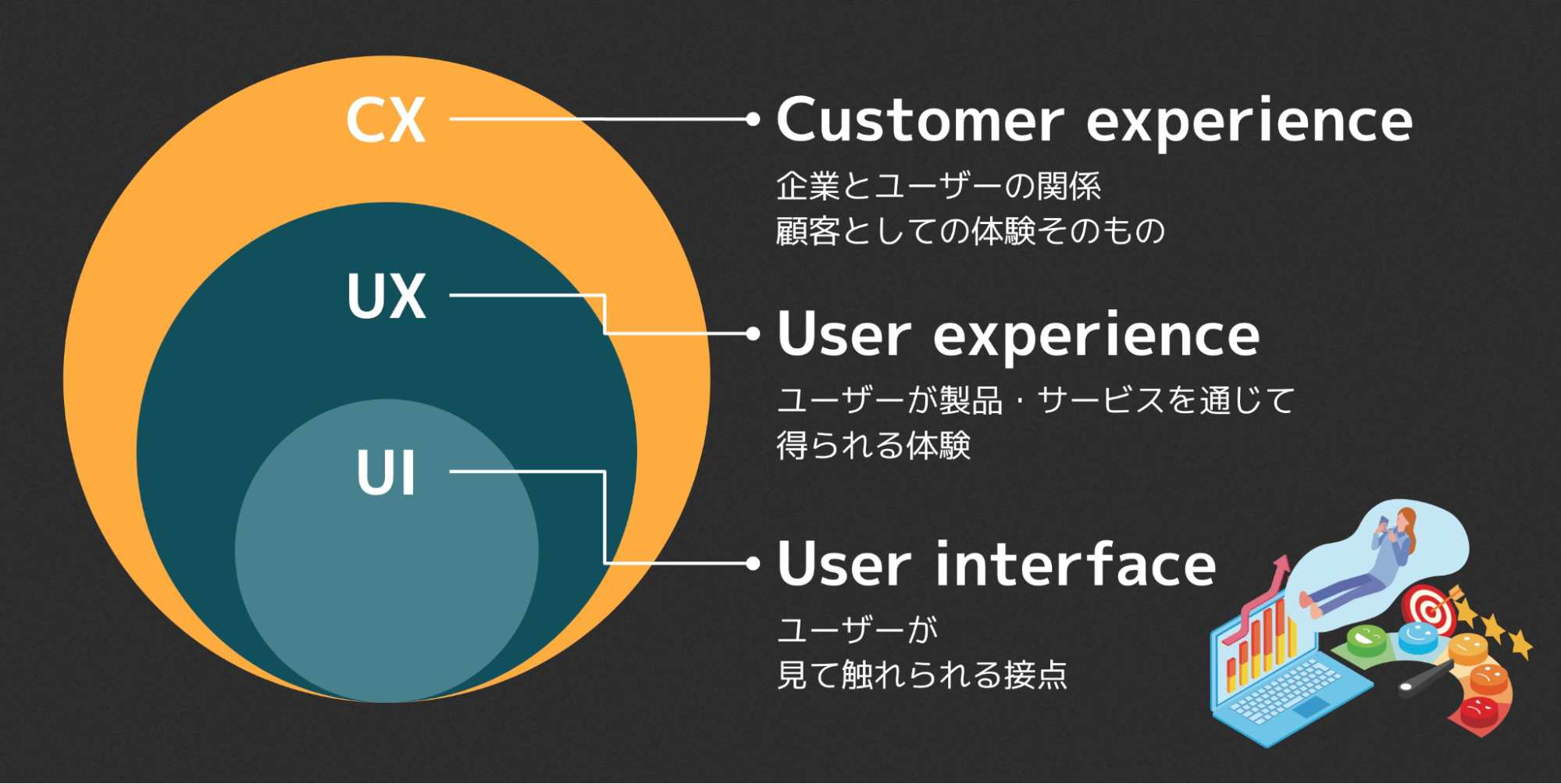 CX・UX・UIの関係性を表した図